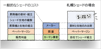 札幌初の超特価！シェードがお得なワケ